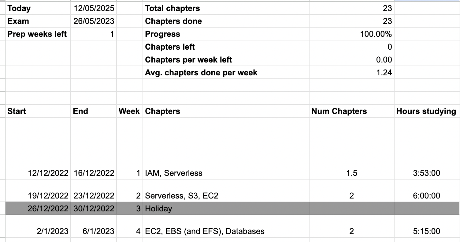 A screenshot of my AWS Solutions Architect exam planning sheet containing the number of hours I spent learning each which and which topics I studied