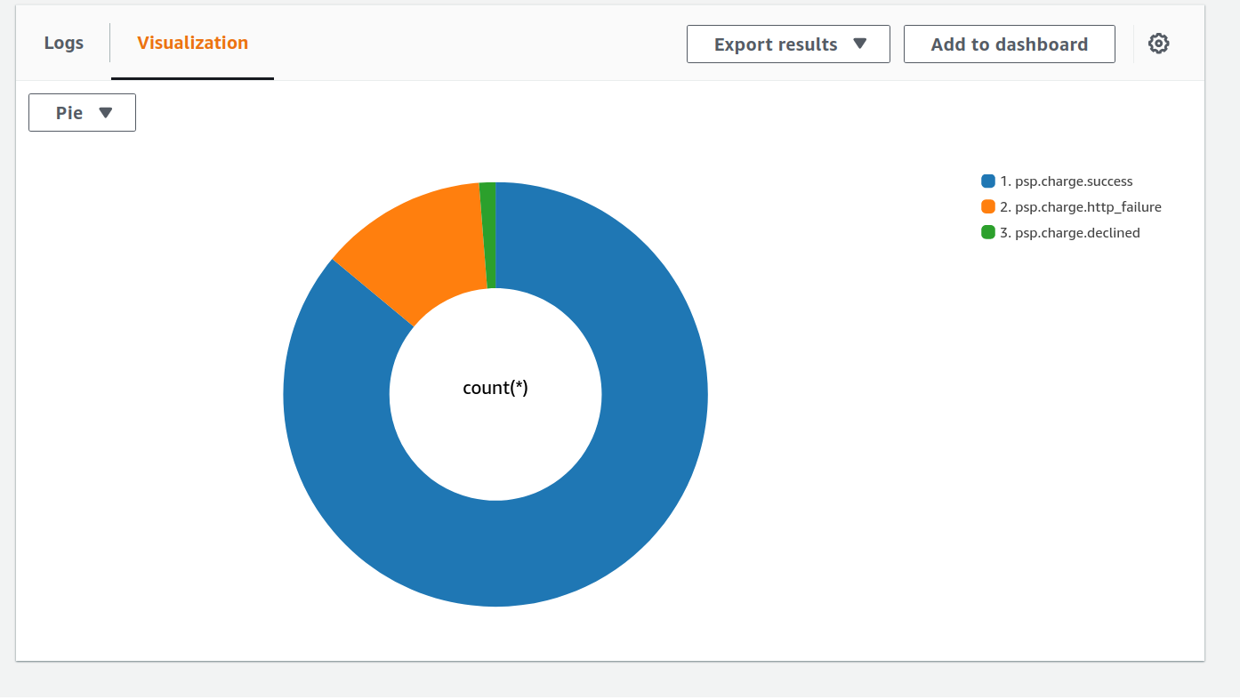 Cloudwatch Chart