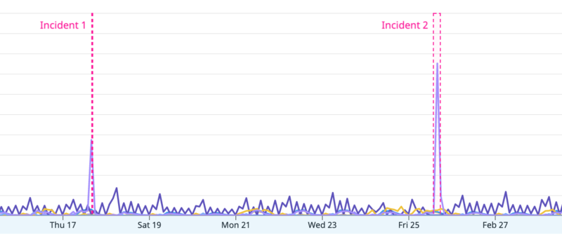 Datadog chart with vertical lines